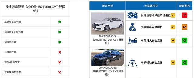 中保研、C-NCAP都给了低分 这13款车安全配置太低，购买前要三思