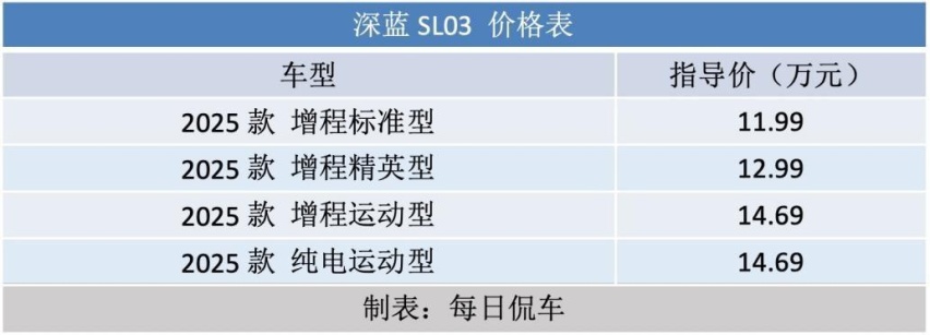 深蓝2025款SL03价格下调2万 增程版纯电续航微增 纯电版有3C快