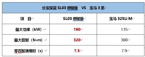 吸粉无数长安深蓝SL03增程版中型车的新王者
