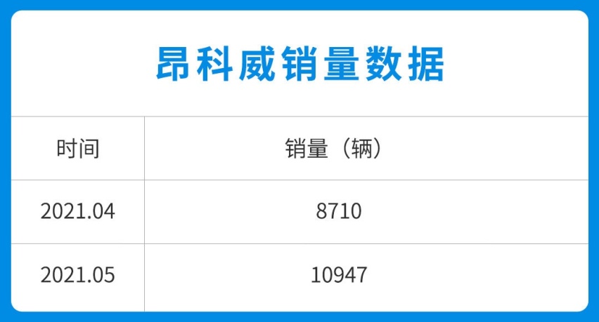 优惠4.5万！落地不到17万 空间还比CRV大 昂科威值吗？