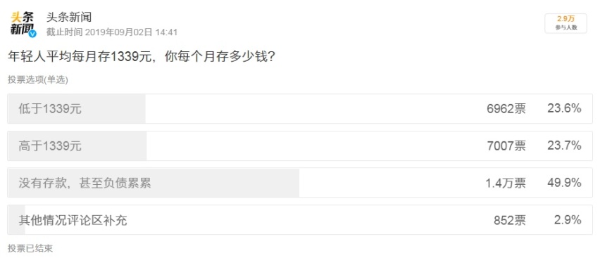 权威数据：“年轻人平均每月存1339元”，养这些车足够了