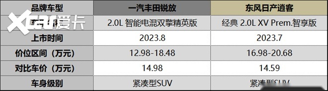 15万级合资SUV选哪个？丰田锐放对比日产逍客谁让你更心动