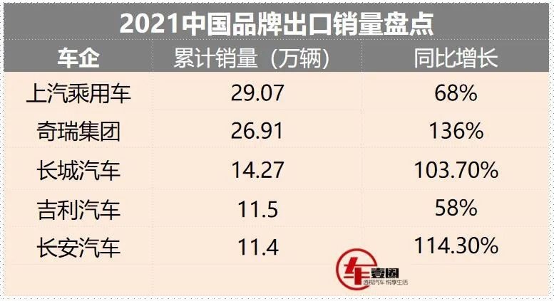 2021哪家车企出口量最大？奇瑞排第二，吉利、长安超11万辆