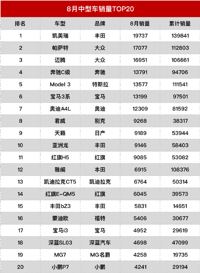 8月份中型轿车销量出炉，燃油车：抱歉，得守住最后一片“净土”