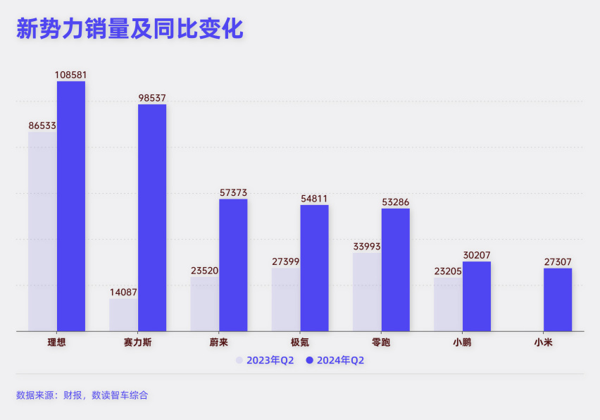 新势力“七姐妹”，二季度抢下1275亿