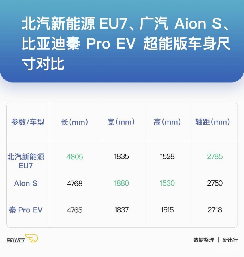 EU7三车外观尺寸对比.jpg