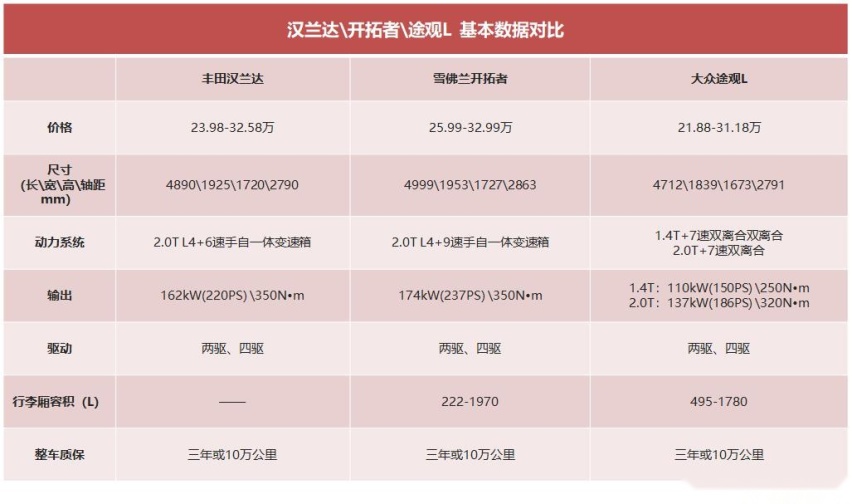 美德日系7座SUV大比拼，家用该选谁？