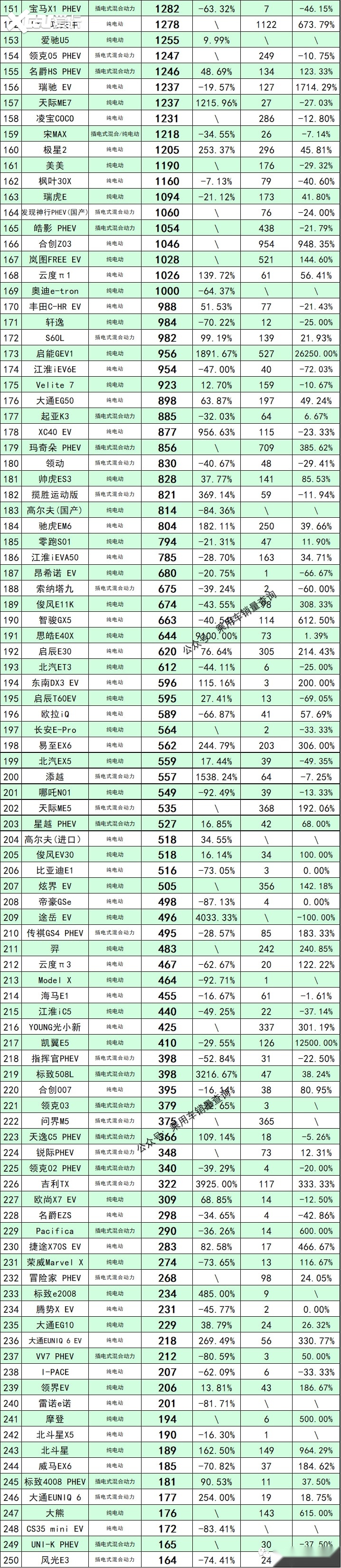 2021年销量盘点新能源篇：383款车宏光MINI EV夺冠比亚迪热销