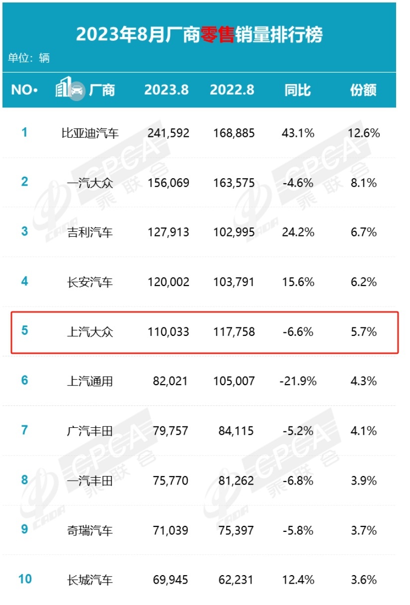 降价效果显现？上汽大众8月销量突破11万辆，同比跌幅收窄