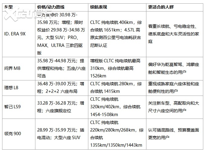 2026年家用六座增程SUV横评，续航空间怎么选