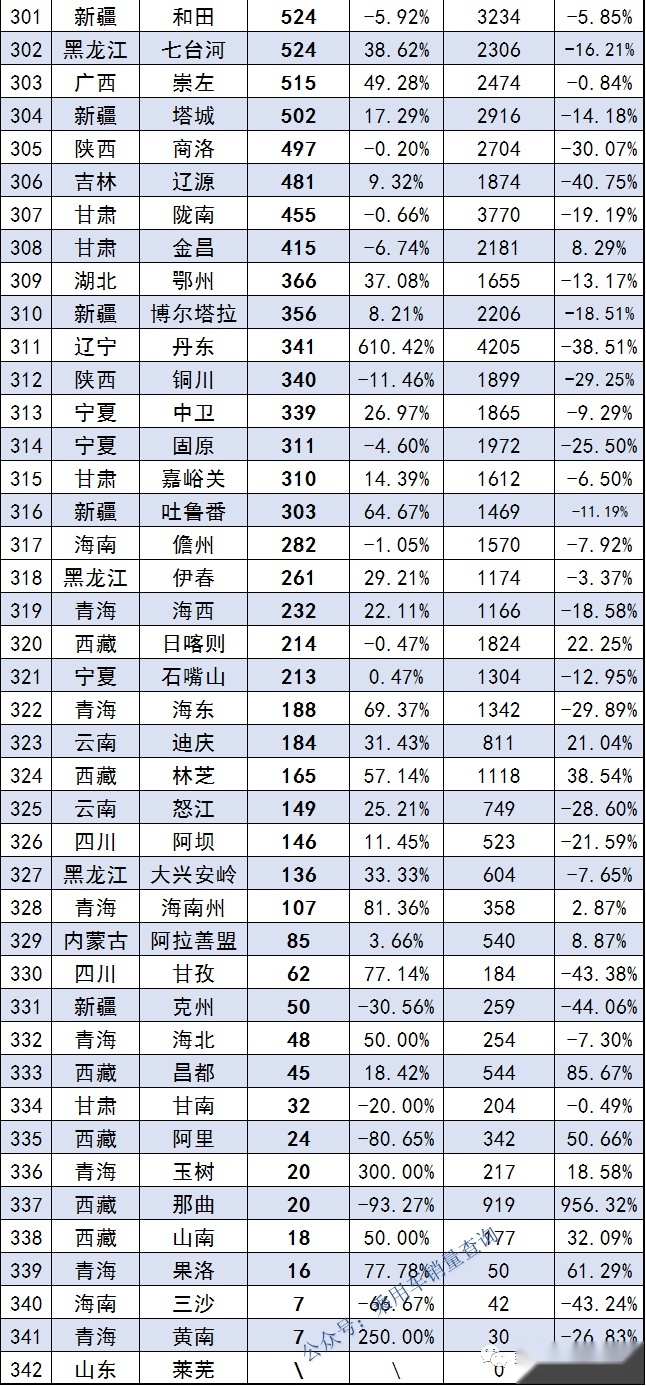 6月城市销量榜出炉：95%的城市环比均上涨，上海夺冠“王者归来”