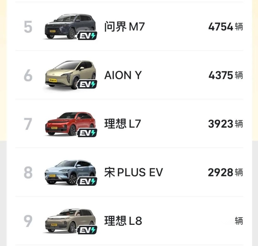12月第一周，问界M7销量超越理想L7，反攻由此开始