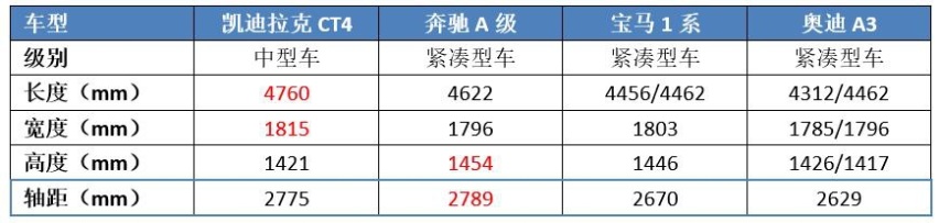 颇有“王者之相”，机械素质完胜BBA，可为啥凯迪拉克CT4没有火？