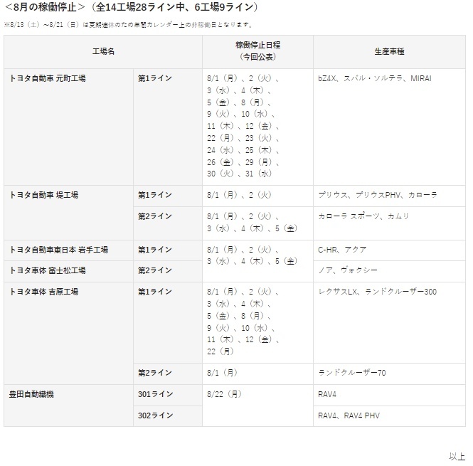 部分工厂将停产 丰田汽车公布8月生产计划