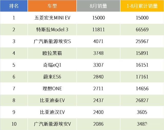 8月新能源汽车销量解读：神车光环照耀EV