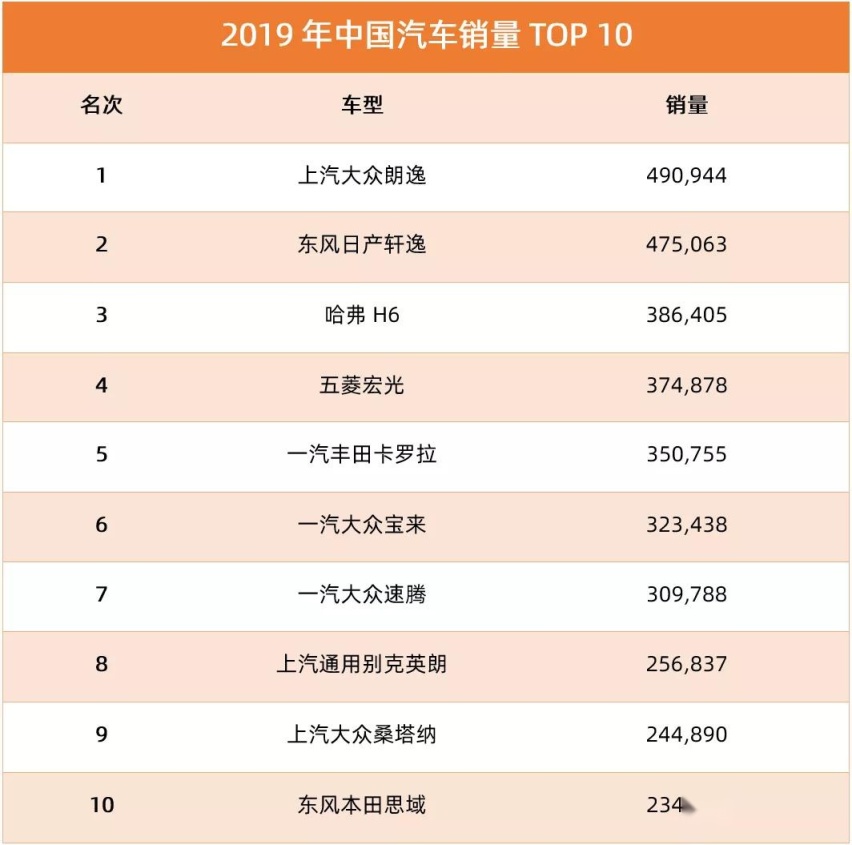 全球最热卖的十款车，其中七款在中国，疫情后买车就选它们
