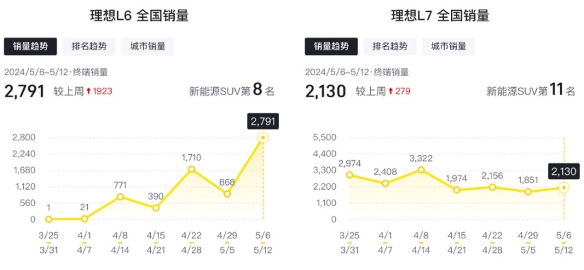 理想L6为啥成了救命稻草？3524300关卡内的天花板 | 聚论