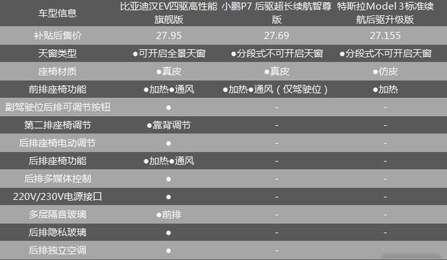 国货真的站起来了？特斯拉Model 3、小鹏P7、比亚迪汉EV谁更香？