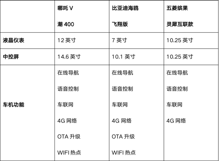 五菱缤果、比亚迪海鸥扎堆入局，哪吒V为啥丝毫不慌？