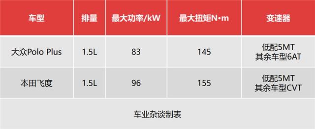 大众Polo Plus对比本田飞度，你会买谁？