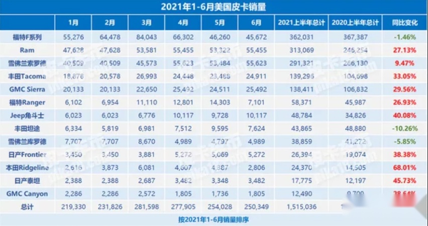 美国皮卡半年销量榜出炉，三大车型占据头部，日系皮卡也很强