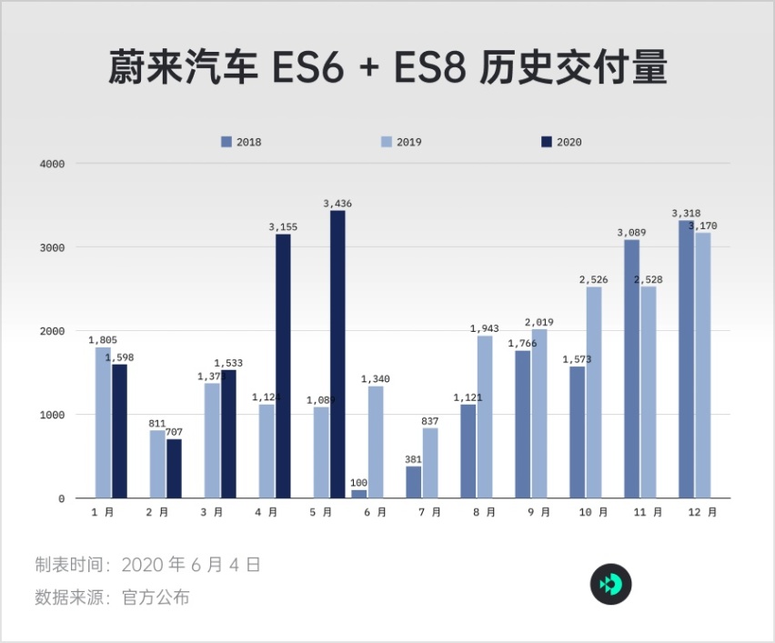 蔚来 5 月交付量破历史纪录；| E 周要闻