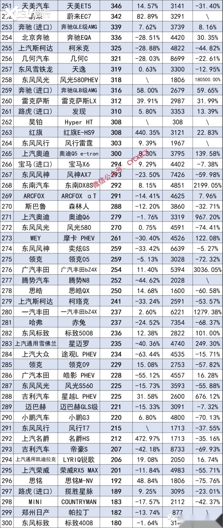 11月份SUV销量排行榜完整版出炉，Model Y夺冠，问界M7第11