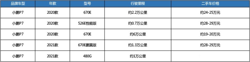 二手小鹏P7：车况相近，比特斯拉便宜近3万元，该选谁？