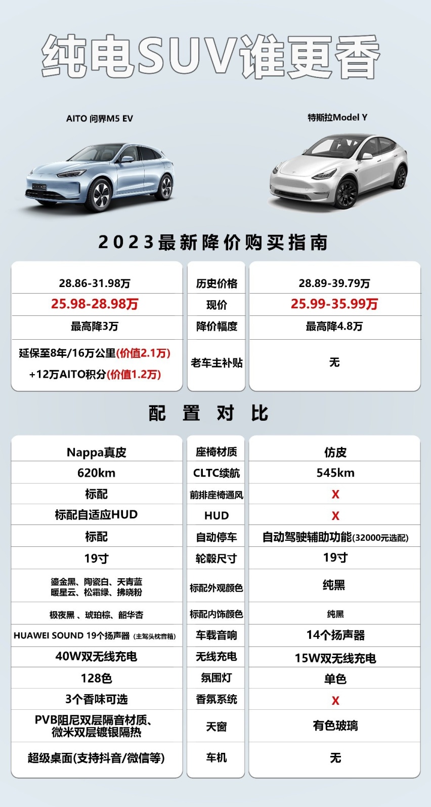紧跟降价！AITO问界硬刚特斯拉的野心背后，优势何在？