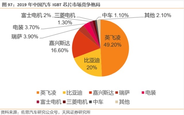 导入国产IGBT，中国车企在给自己一个机会