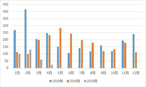全球保有量第一不稳了？4月份美国燃料电池汽车销售仅24辆