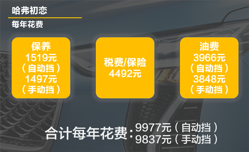 【帮你选车】月支出831元 年轻人的SUV 哈弗初恋用车成本