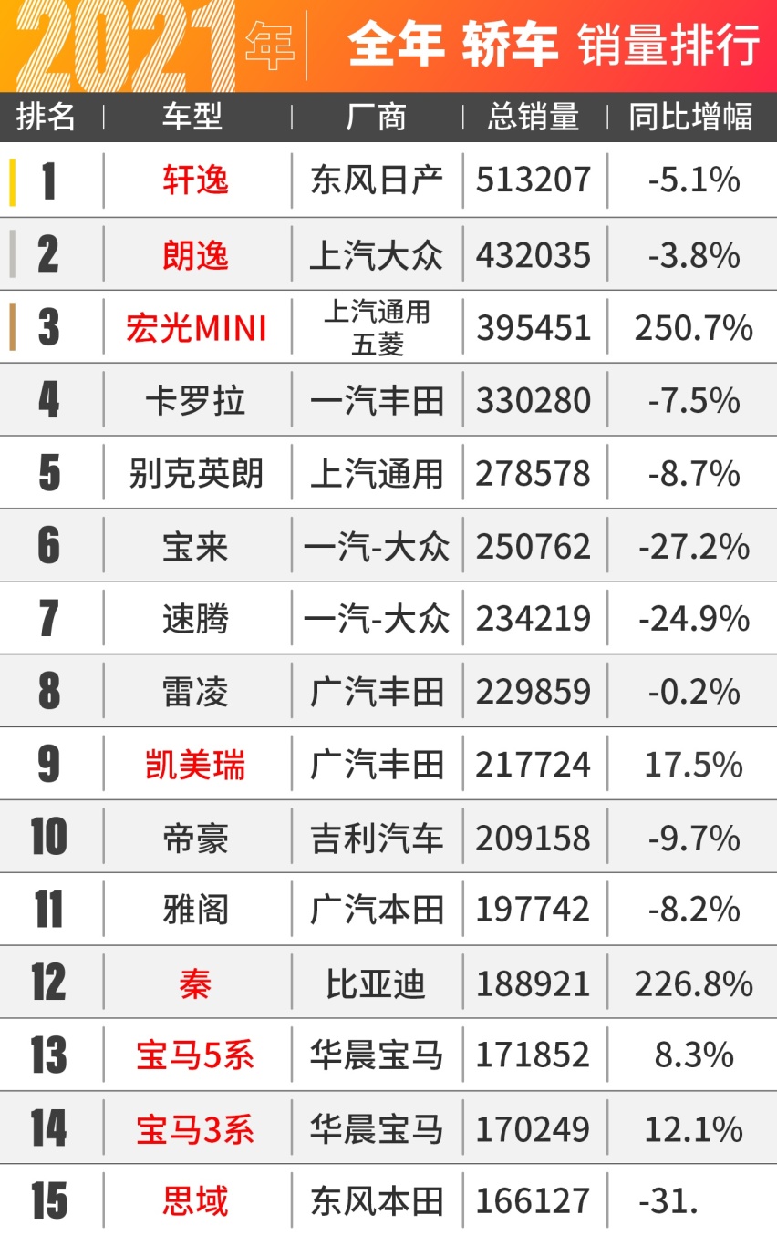 2021年全中国销量最高的车竟然是......