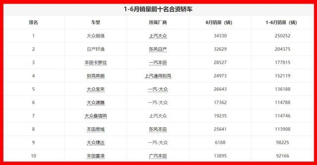 车市半年考，谁在进步、谁在倒退？点评1-6月合资轿车销量前十