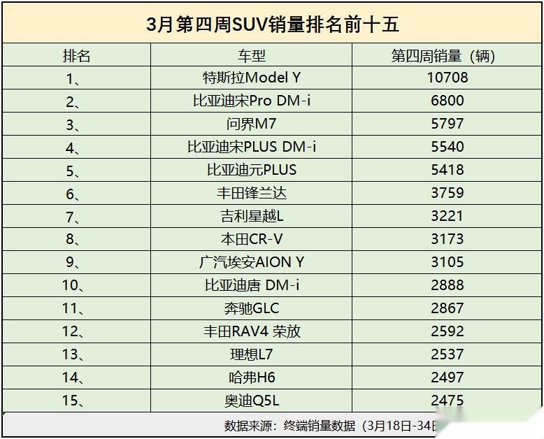 3月第四周SUV销量榜单变天了 新能源SUV霸榜 问界M7第三