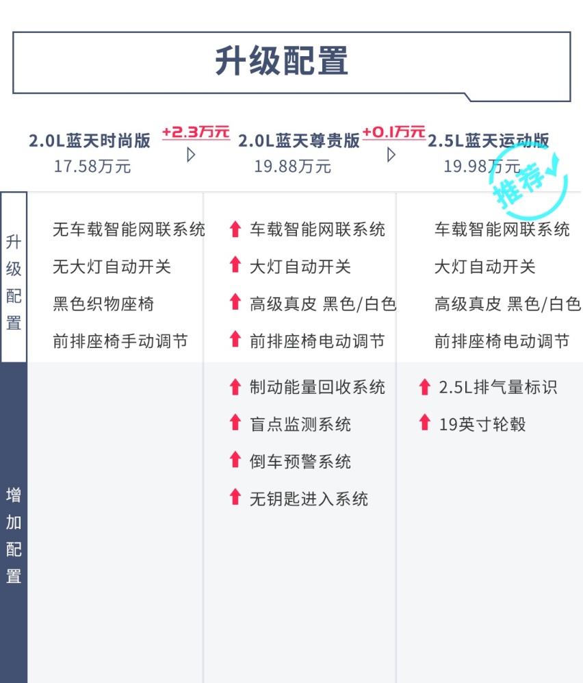 只改面子不改底子，17万起的这台“全新一代”B级车买得值吗？