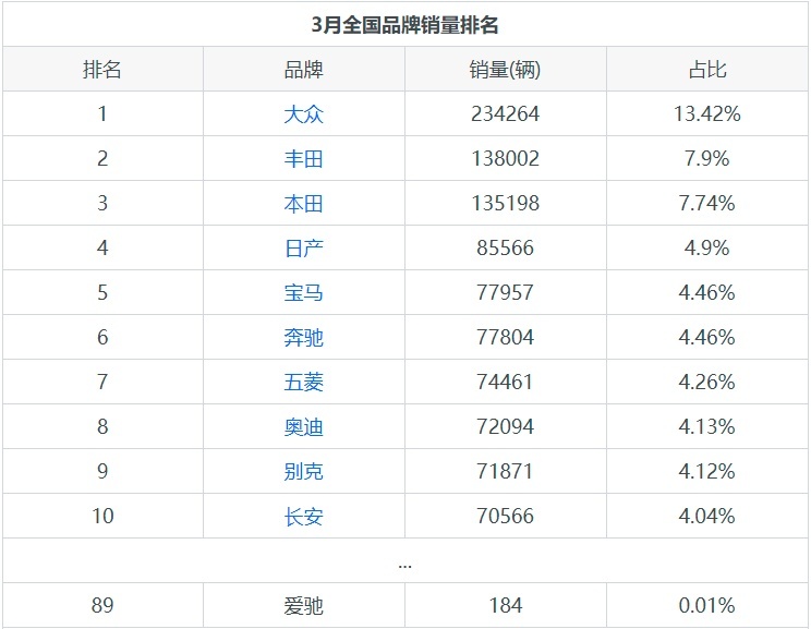 爱驰月度销量发布，爱驰U5卖得最好