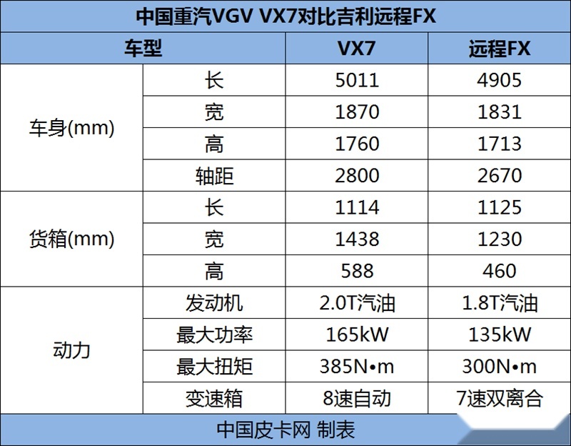 货箱设计是亮点 中国重汽vgv皮卡将10月上市