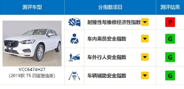 买车还得30万起！中保研最安全三款SUV，并非沃尔沃XC60登顶！