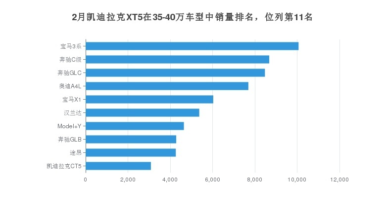 美式豪华凯迪拉克XT5的月度销量如何？