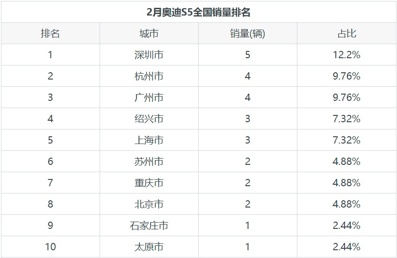 个性十足的奥迪S5 月度销量发布