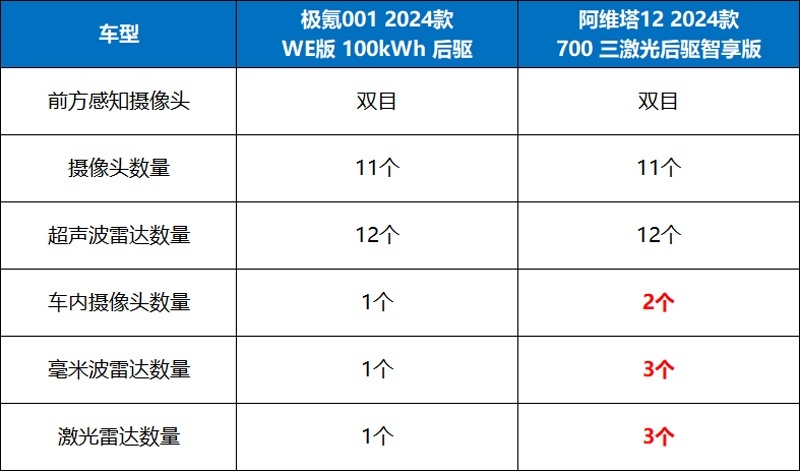售价全面对标！阿维塔12和极氪001，谁才是最优选？