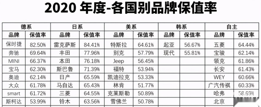 比雷克萨斯还保值,保时捷是怎样做到的,厂商需要稳住价格