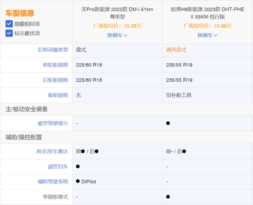 自主品牌技术流派当红产品，宋Pro DM-i对比哈弗H6新能源