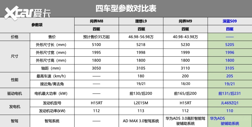 深蓝S09公告发布,双“9”的配置,M8的价格 预计明年上市!
