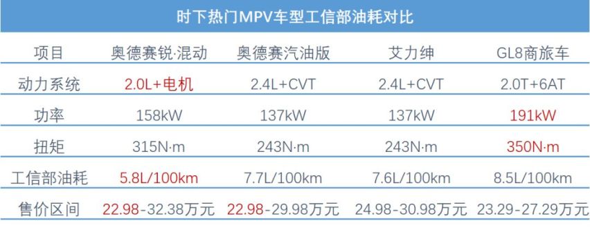 我们算了一笔账，购买奥德赛锐·混动究竟划不划算？