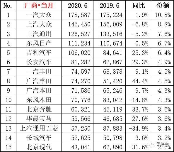 6月车企销量：吉利长安大涨，日系打响反击战，美韩系复苏