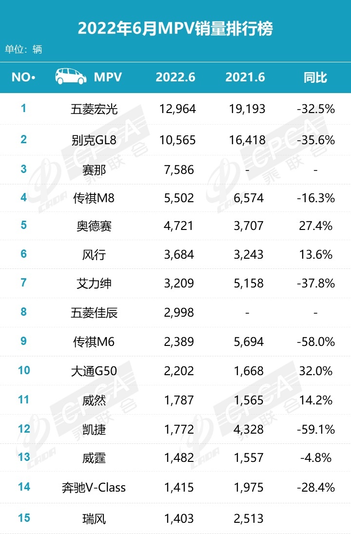 丰田赛那真猛，差点赶上别克GL8，6月MPV销量榜出炉