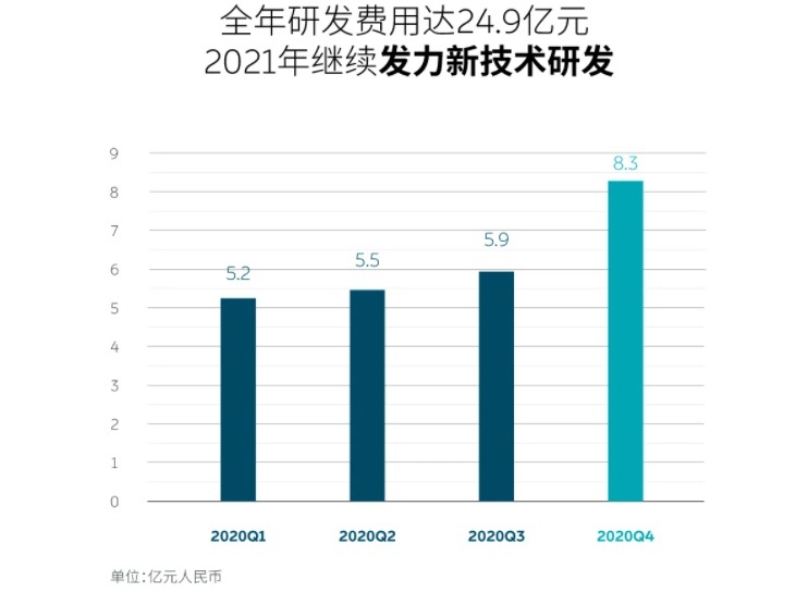 财报、销量齐发,蔚来去年营收超162亿,2月交付5578台