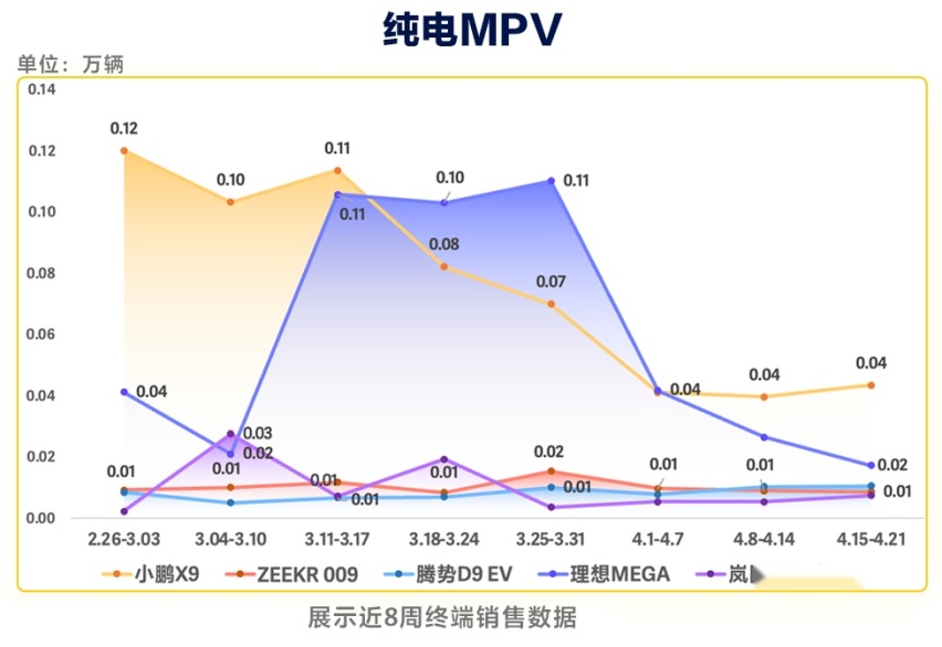 理想MEGA销量连续下滑，小鹏X9表现稳定，你更看好谁？